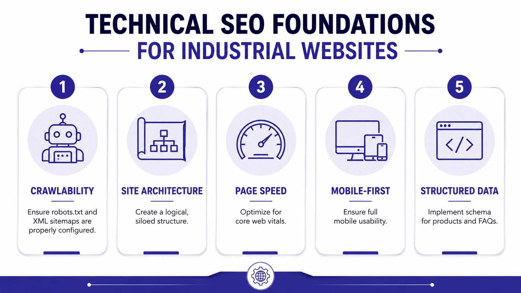 A five-step infographic outlining essential technical SEO foundations for industrial websites including crawlability, architecture, speed, mobile-first, and schema.