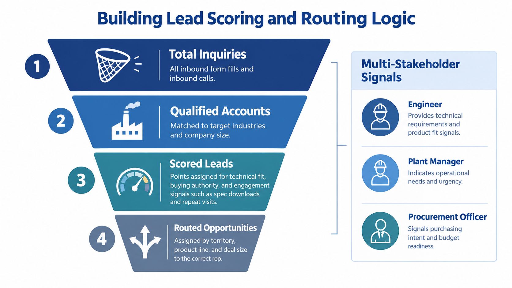 A four-step funnel diagram illustrating the process of building lead scoring and routing logic for sales teams.