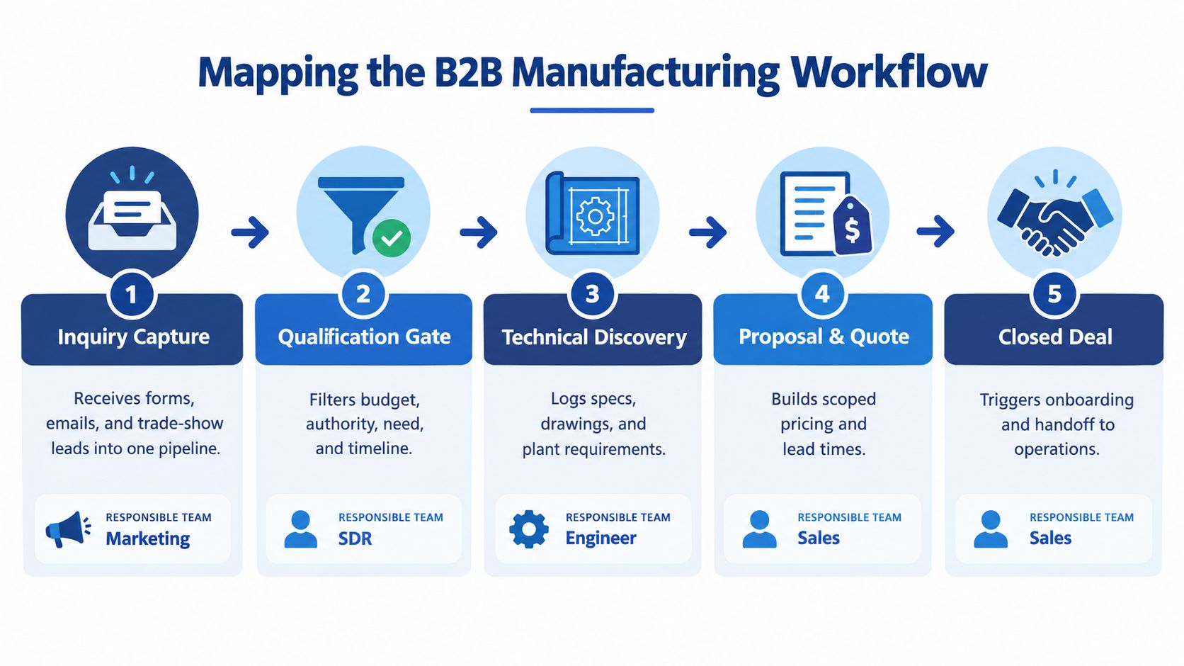 A flowchart showing the five stages of a B2B manufacturing workflow from inquiry to closed deal.