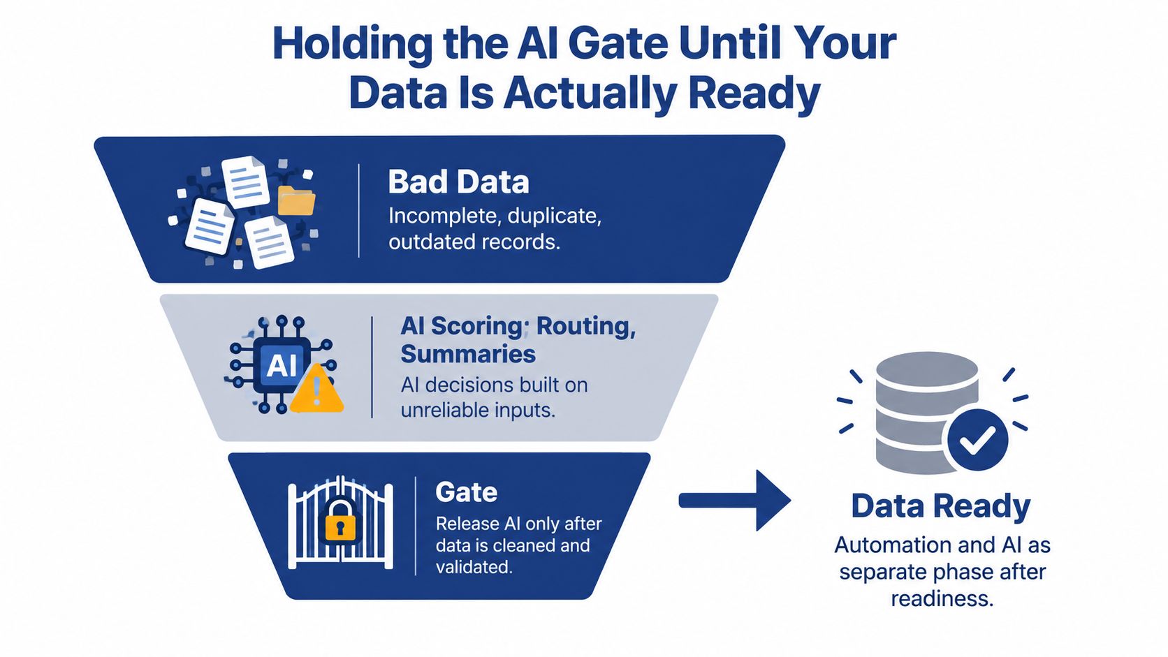 A funnel diagram illustrating the importance of cleaning and validating data before implementing AI automation strategies.
