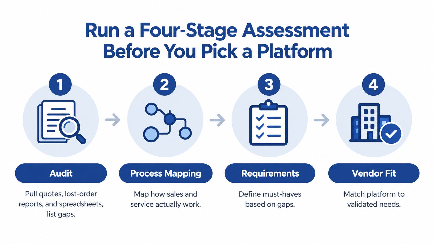 A diagram outlining a four-stage assessment process to perform before choosing a new business platform.