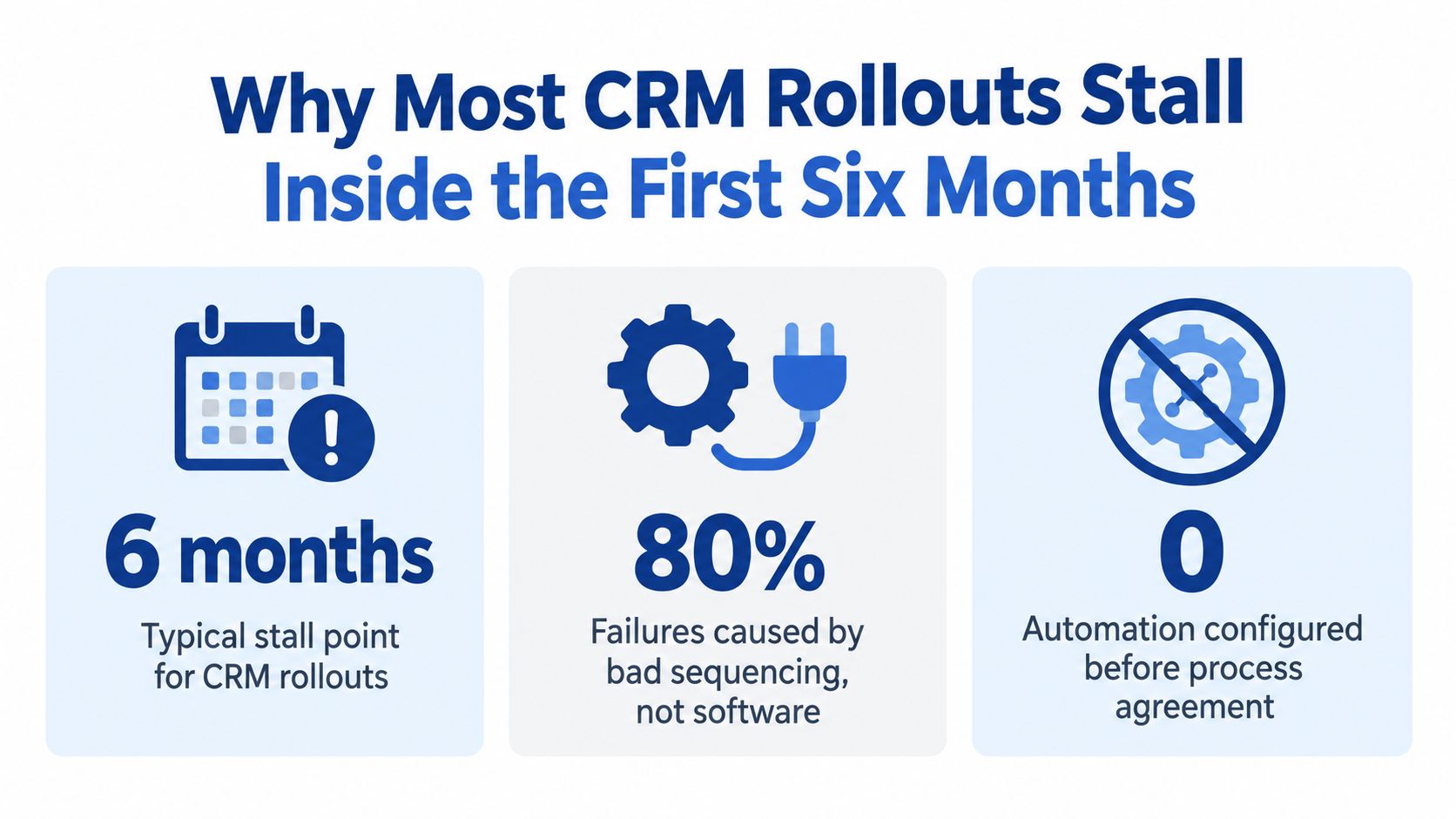 An infographic titled Why Most CRM Rollouts Stall, highlighting failure points including six month timelines and bad sequencing.