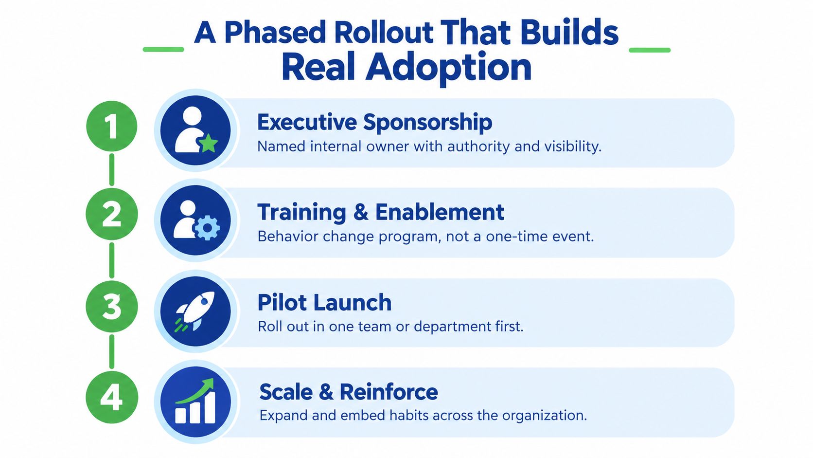 A four-step infographic illustrating a phased rollout process for building real organizational adoption and software implementation success.