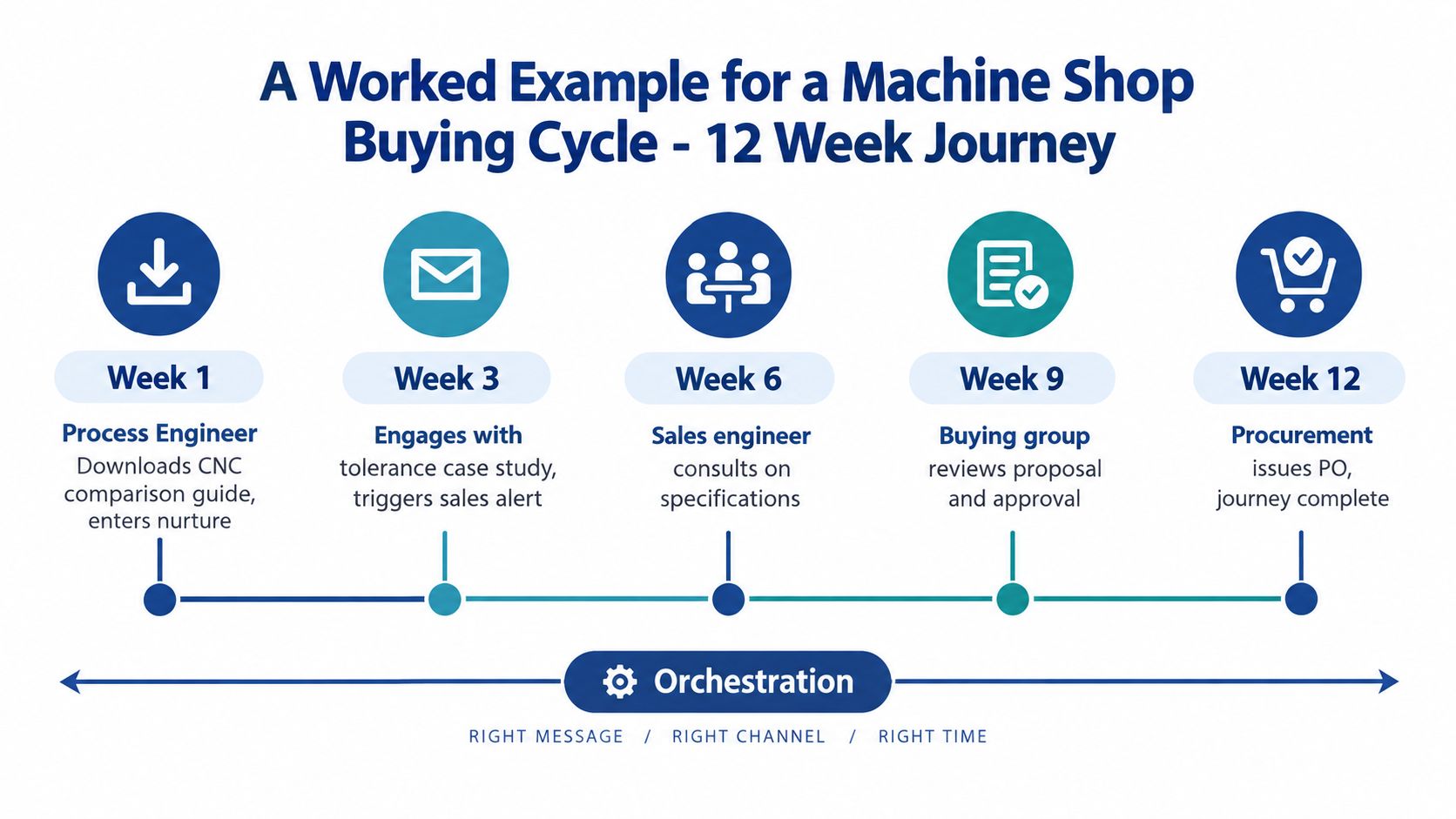 A 12-week buying cycle infographic for a machine shop illustrating stages from engineer research to purchase.