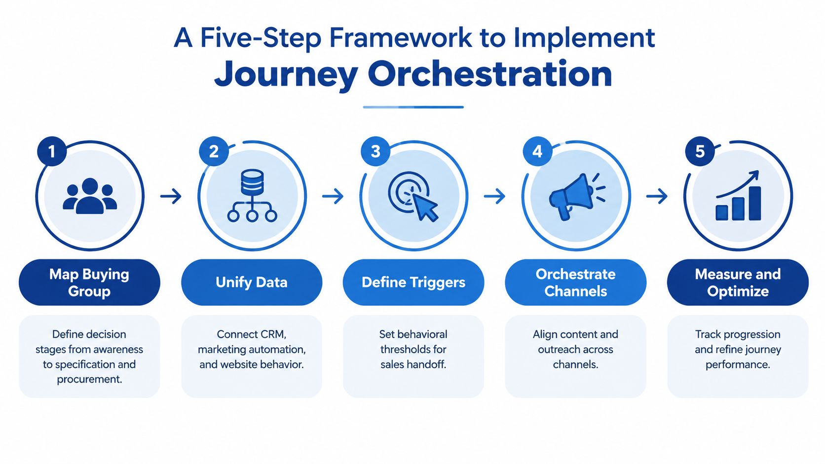 A five-step framework diagram illustrating the process for implementing successful customer journey orchestration in business.