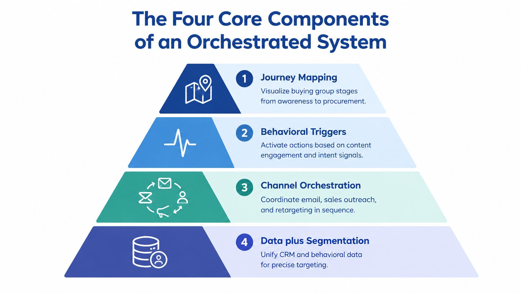 A pyramid diagram showing the four core components of an orchestrated marketing system including journey mapping and data.
