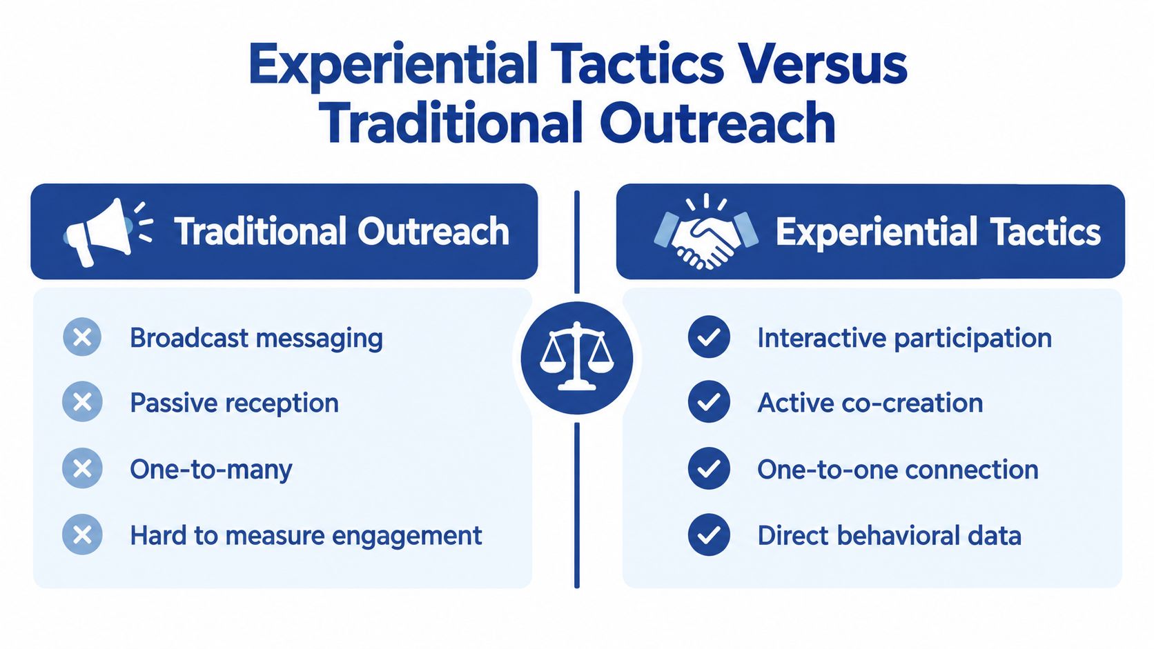 A comparison chart showing differences between traditional outreach with broadcast messaging and experiential tactics with interactive participation.