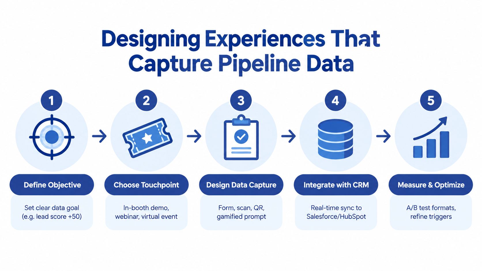 A five-step infographic detailing the process for designing experiences that effectively capture pipeline data for businesses.