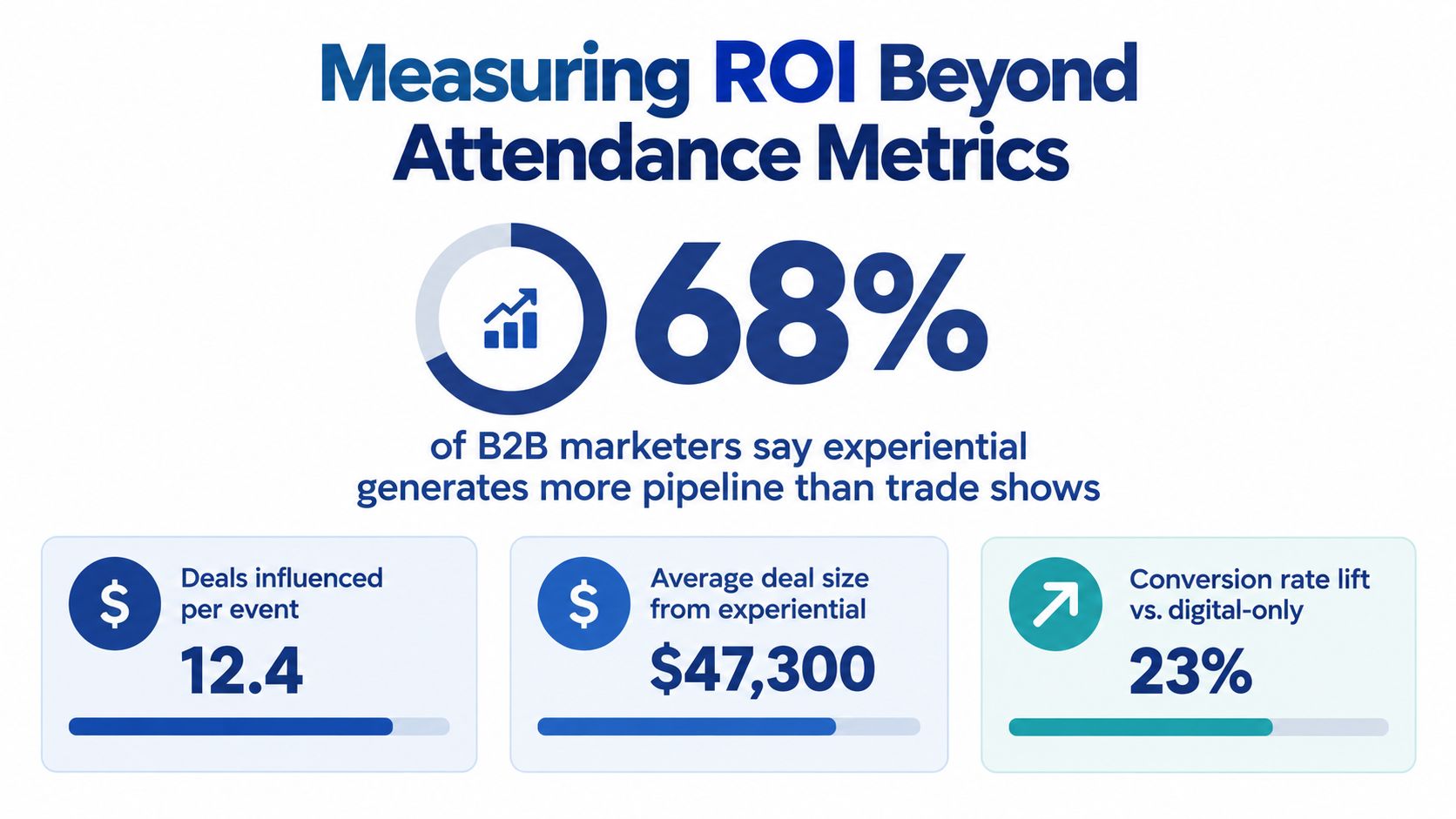 An infographic showing that 68 percent of B2B marketers prefer experiential marketing over traditional trade shows.
