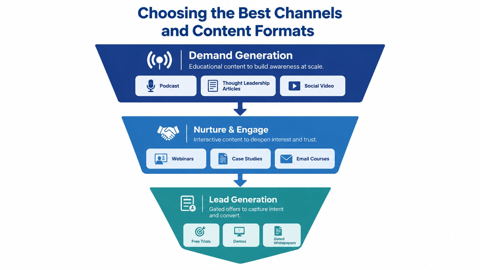 A marketing funnel diagram showing content strategies for demand generation, nurturing, and lead generation stages.