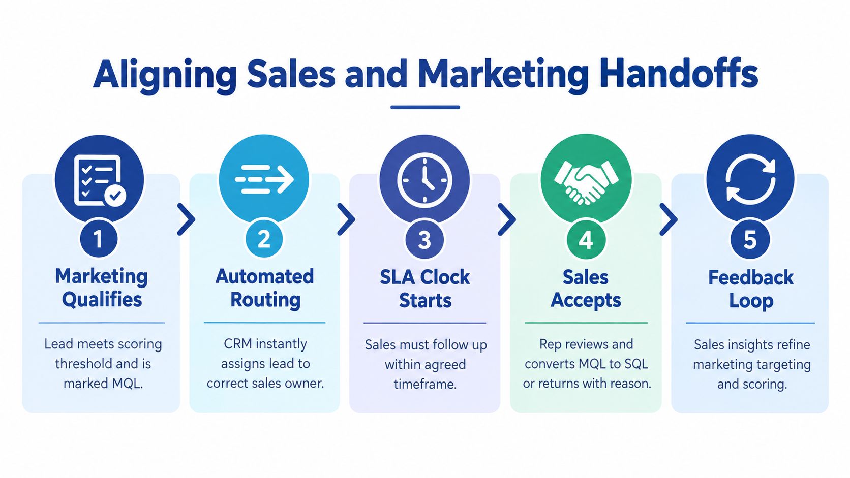 A five-step flowchart illustrating the process of aligning sales and marketing handoffs for lead management.