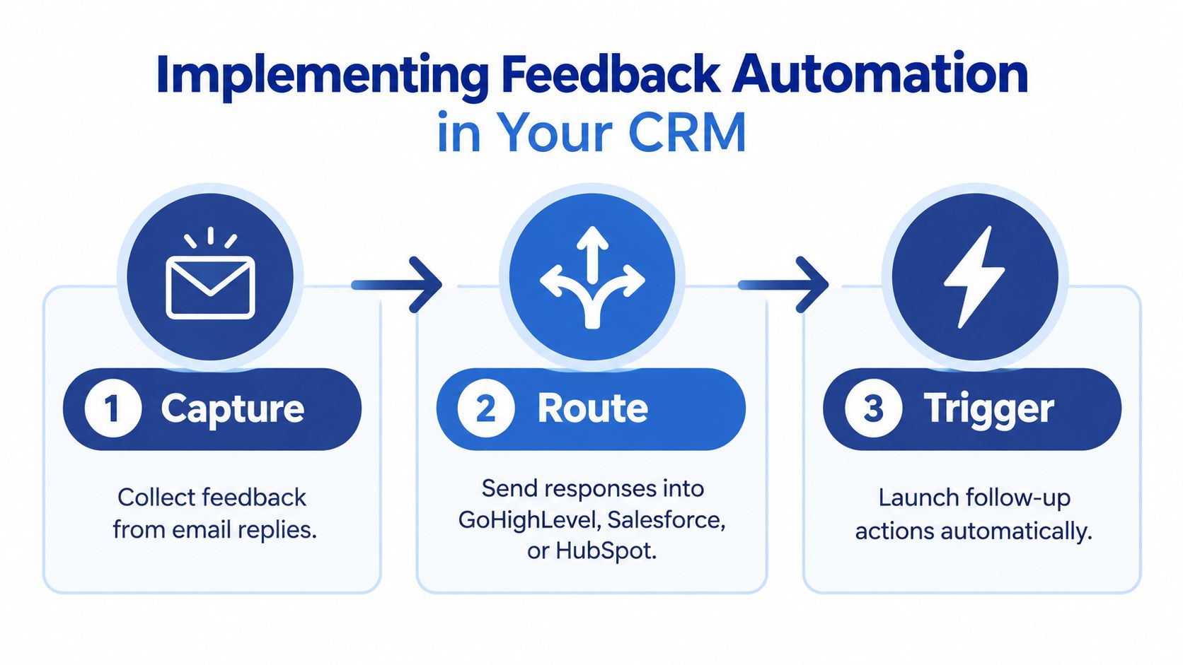 A three-step process diagram illustrating how to automate customer feedback using email and CRM systems.