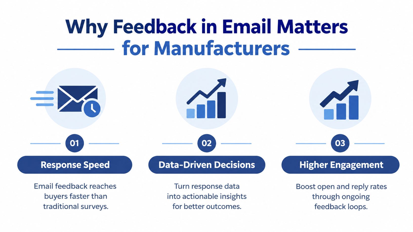An infographic titled Why Feedback in Email Matters for Manufacturers highlighting response speed, data-driven decisions, and higher engagement.