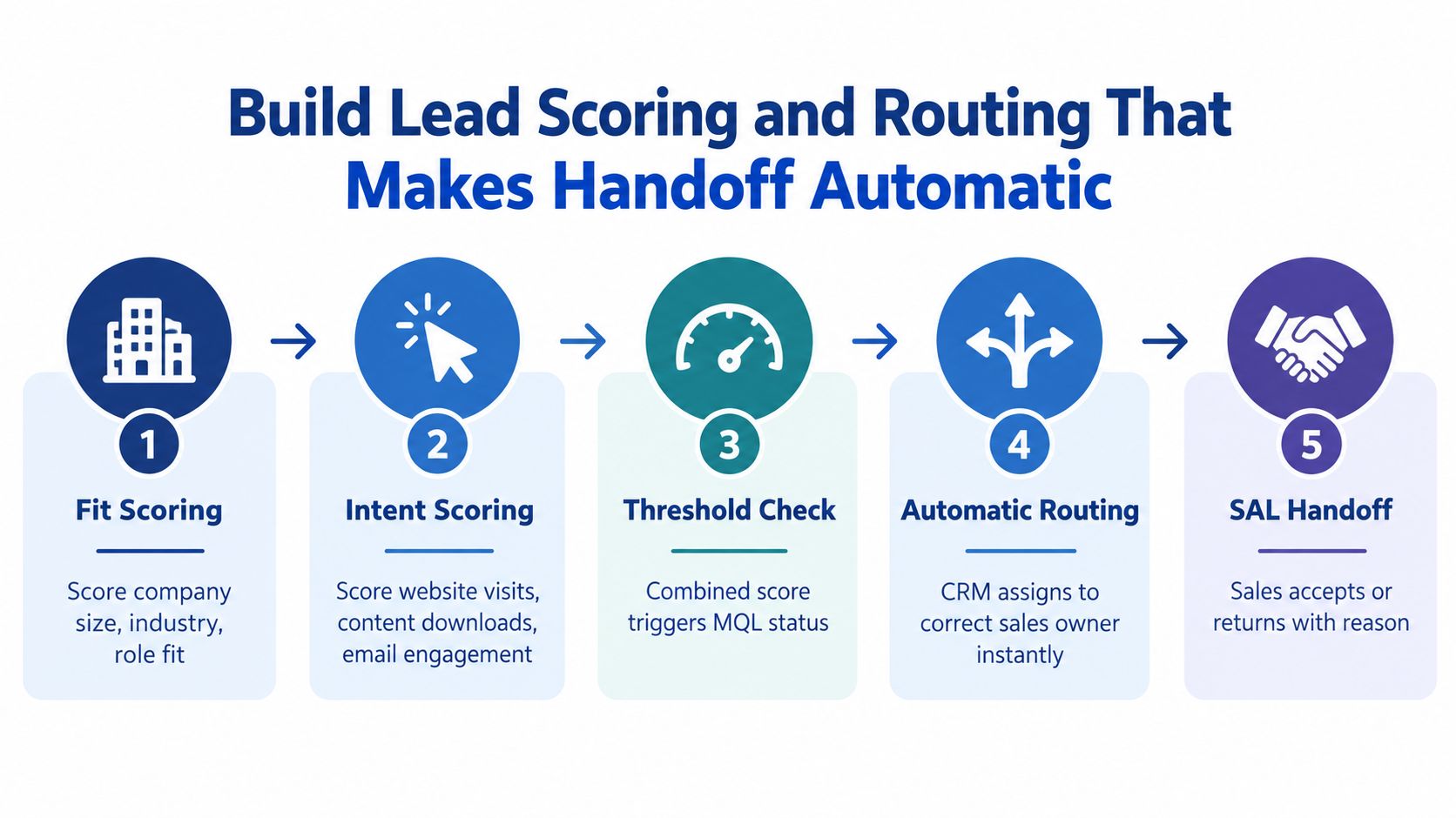 A diagram outlining a five-step process for automated lead scoring and sales routing from fit to handoff.