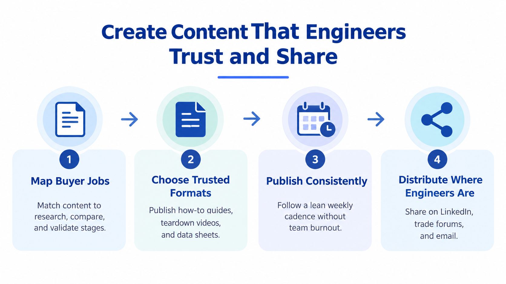 A four-step infographic showing how to create trusted content for engineers by mapping jobs and distributing materials.