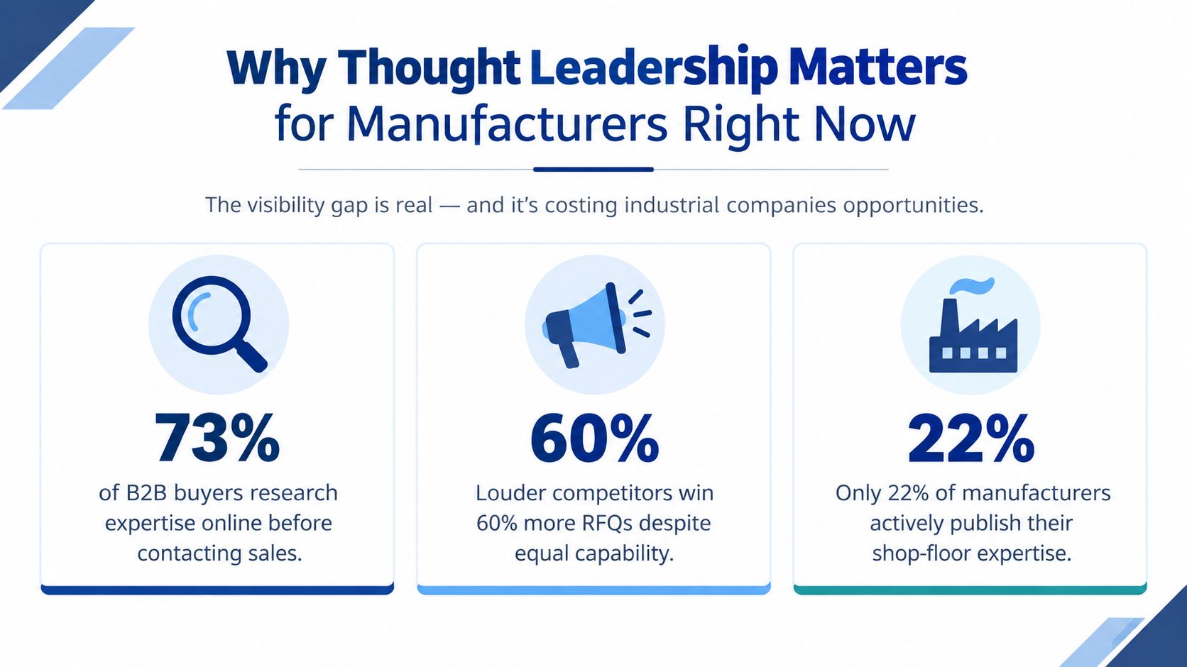 An infographic showing that thought leadership is essential for manufacturers to capture B2B buyer interest online.