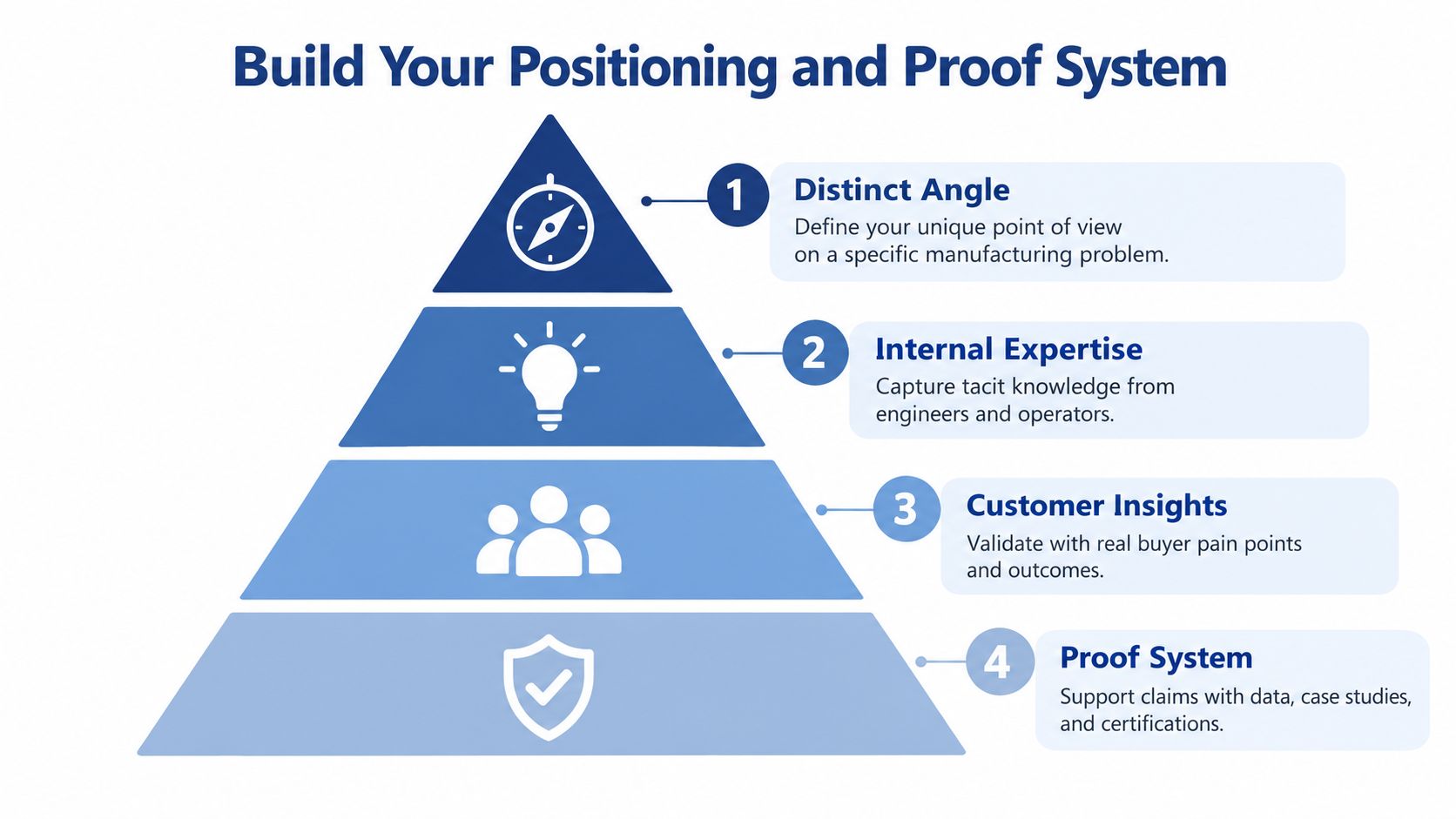 A pyramid diagram showing the four steps to build your positioning and proof system for manufacturing companies.