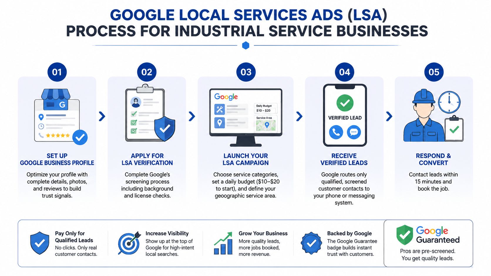 A five-step infographic showing the process of setting up Google Local Services Ads for industrial service businesses.