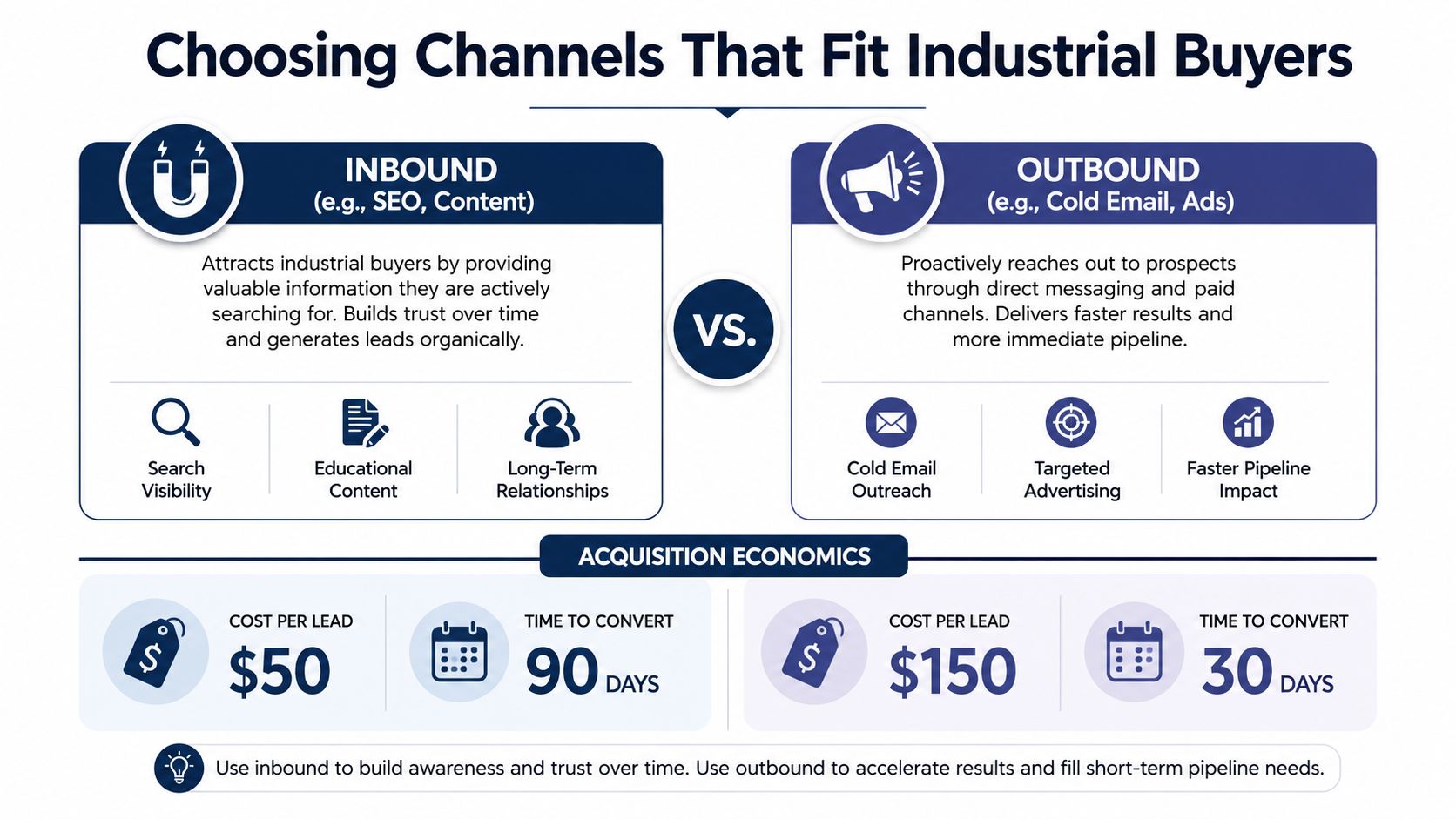 A comparative infographic showing differences between inbound and outbound marketing strategies for industrial buyers.