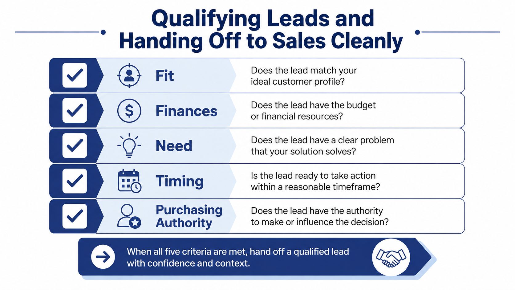 A flowchart diagram explaining five criteria for qualifying sales leads, including fit, finances, need, timing, and purchasing authority.