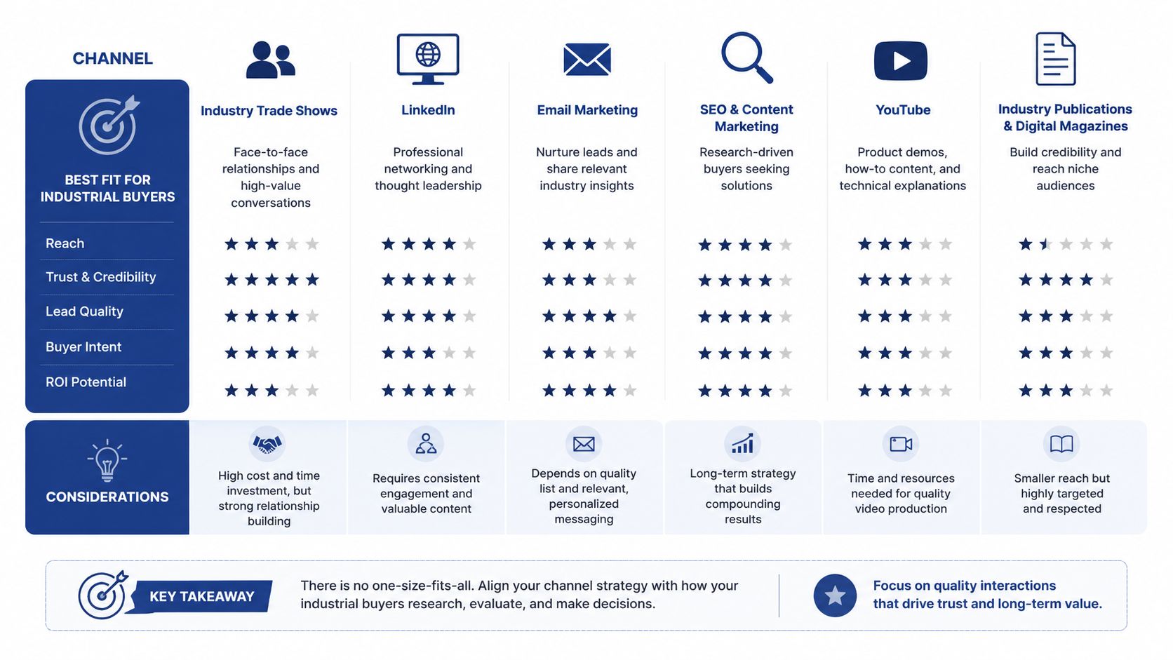 A comparison chart outlining six marketing channels for industrial buyers, showing effectiveness ratings and key considerations for each.