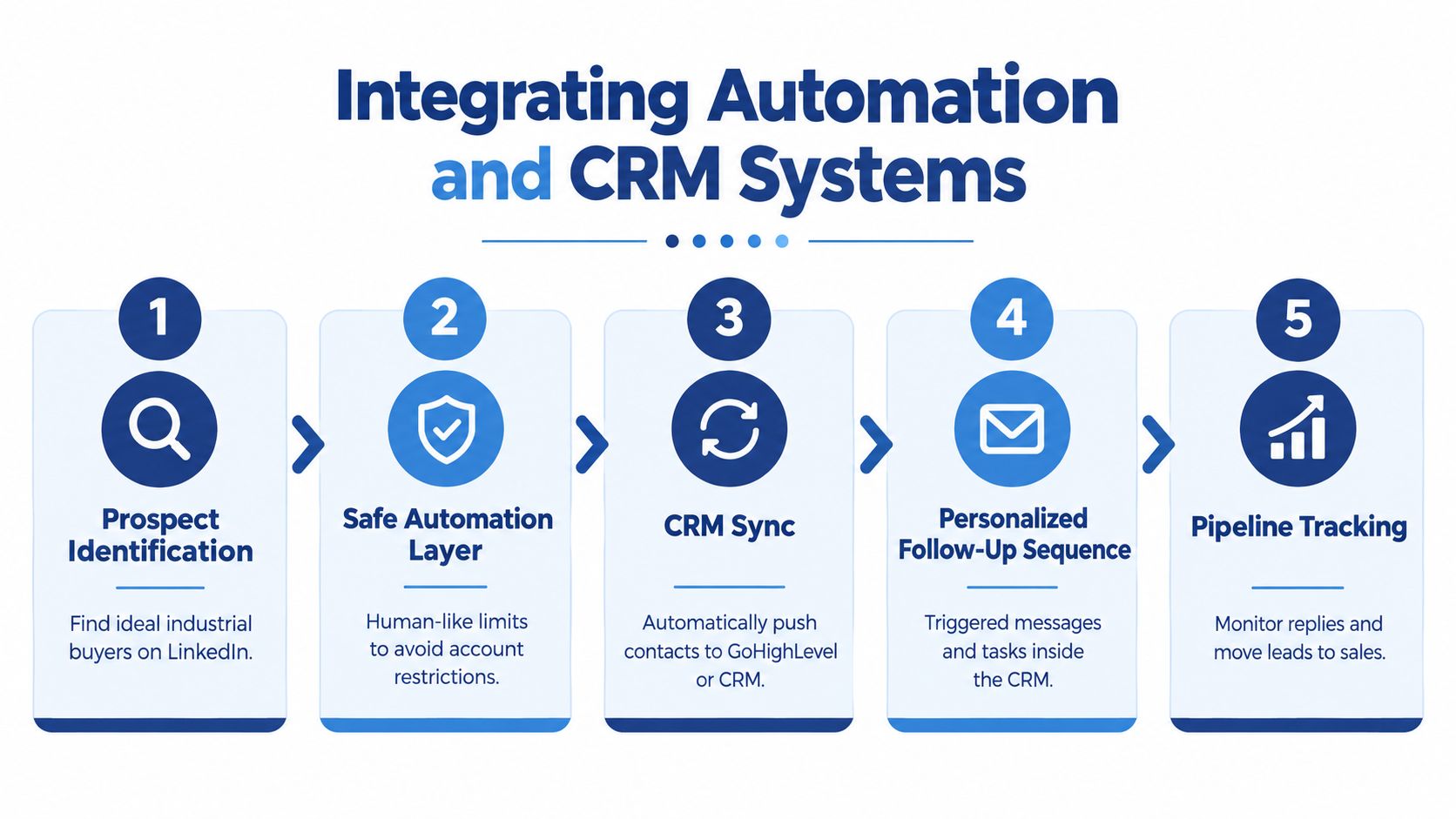 A five-step flowchart illustrating the process of integrating automation tools with CRM systems for marketing workflows.