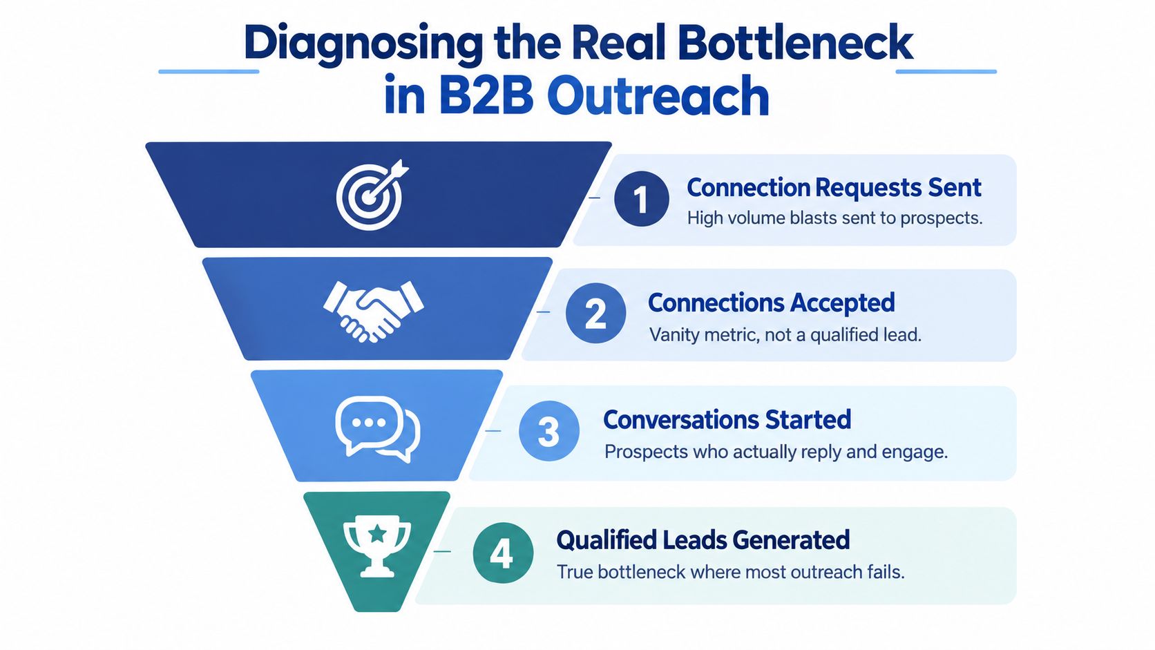 A marketing sales funnel diagram showing the four stages of B2B outreach from connection requests to leads.