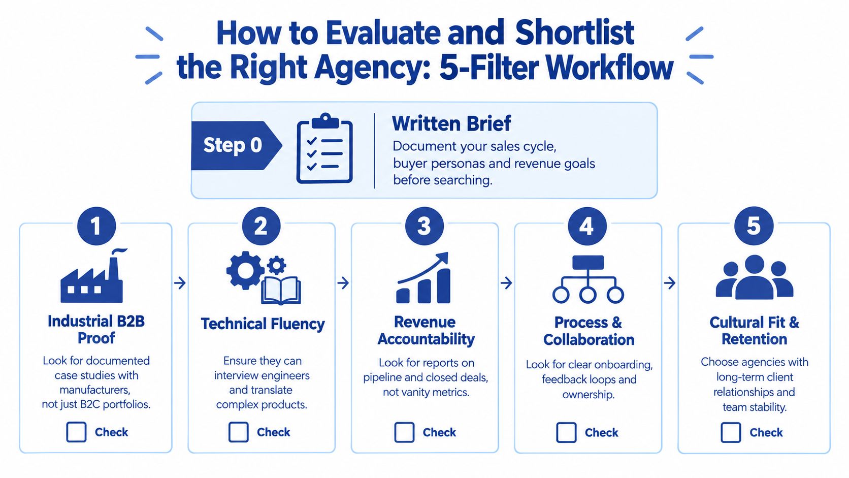 A 5-step workflow diagram outlining how to evaluate and shortlist the right manufacturing marketing agency.