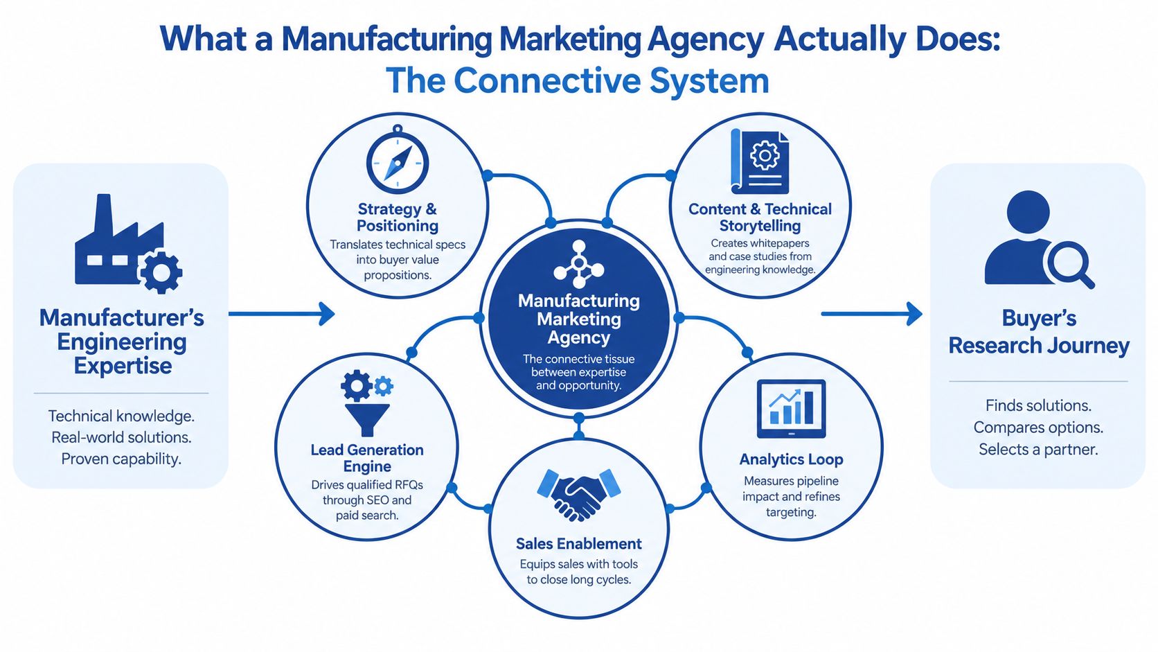 A diagram illustrating how a manufacturing marketing agency connects engineering expertise to a buyer's research journey.