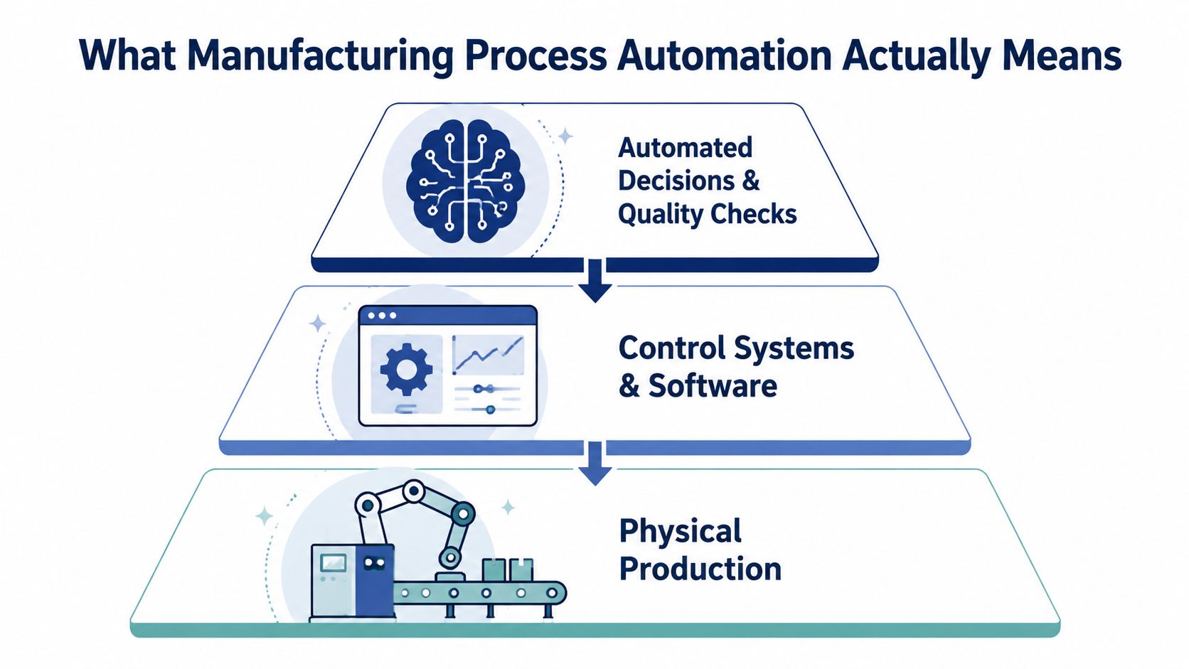 A hierarchical pyramid diagram illustrating the layers of manufacturing process automation from physical production to automated decisions.
