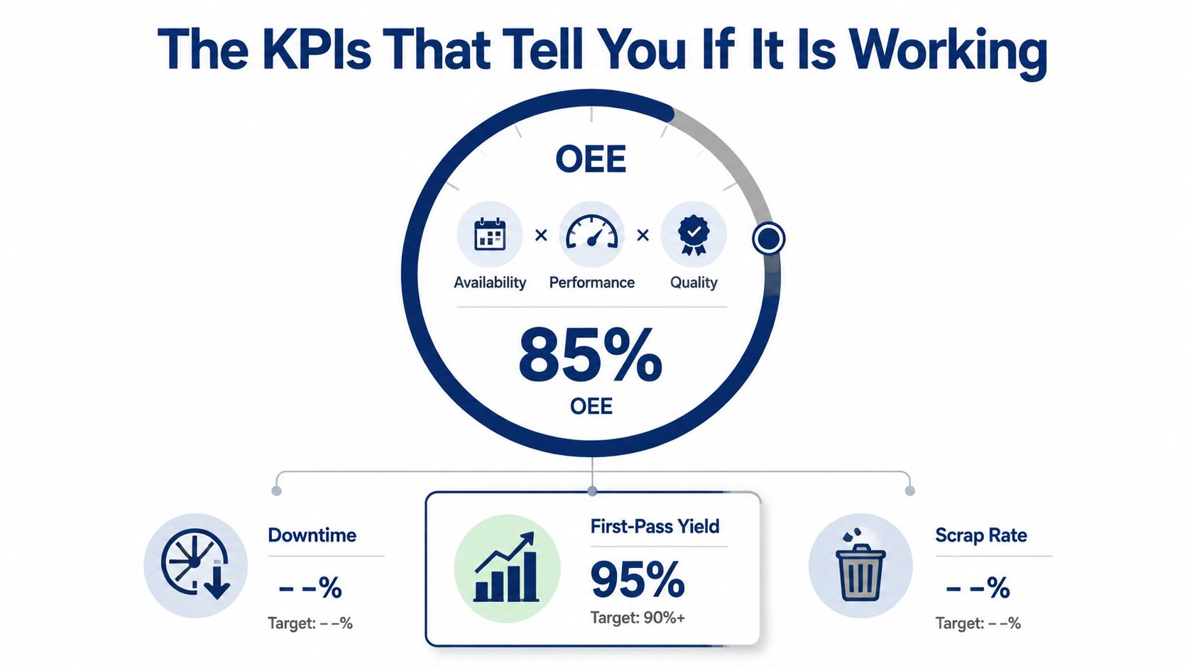 A diagram illustrating manufacturing KPIs including OEE, Availability, Performance, Quality, Downtime, First-Pass Yield, and Scrap Rate.