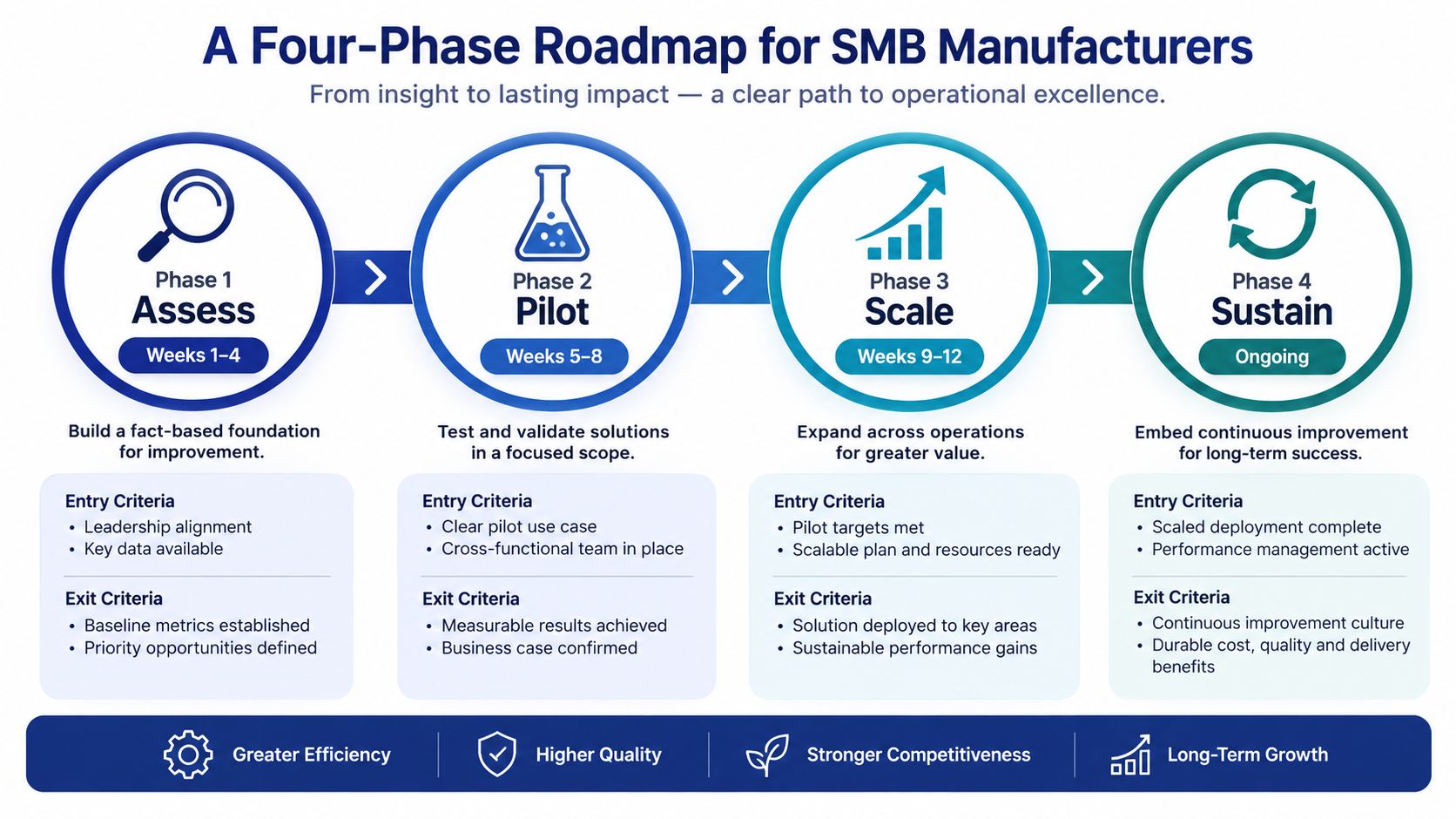 A four-phase roadmap graphic for SMB manufacturers, showing stages from initial assessment to ongoing sustainable improvement.