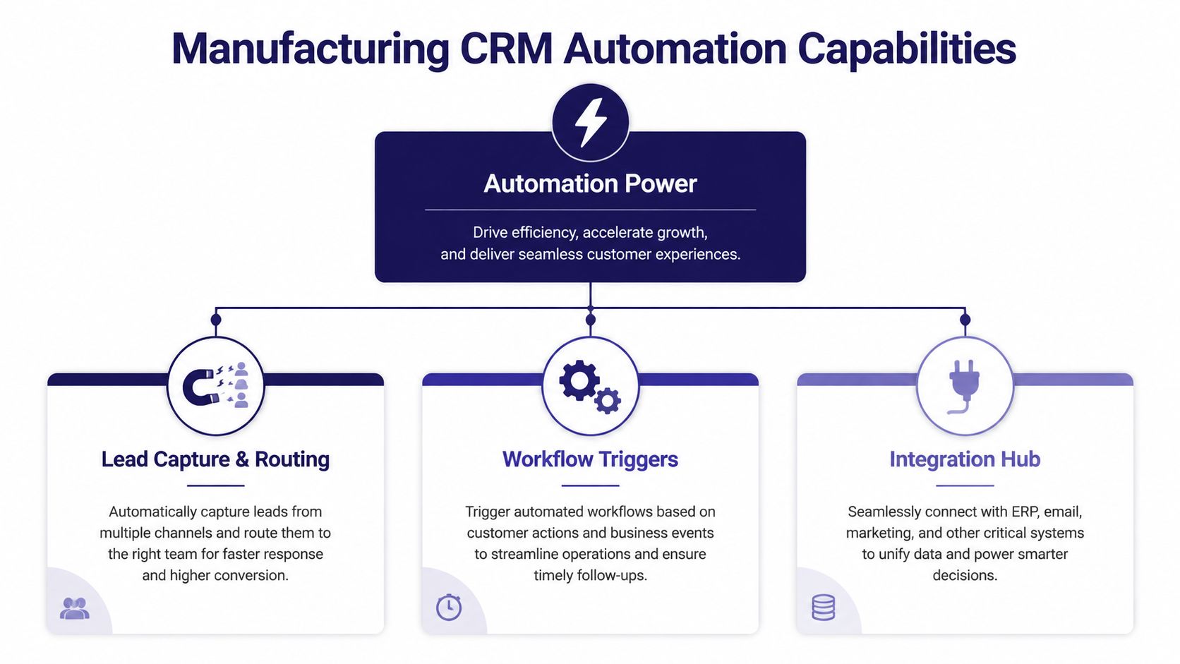 A diagram illustrating manufacturing CRM automation capabilities including lead routing, workflow triggers, and an integration hub.