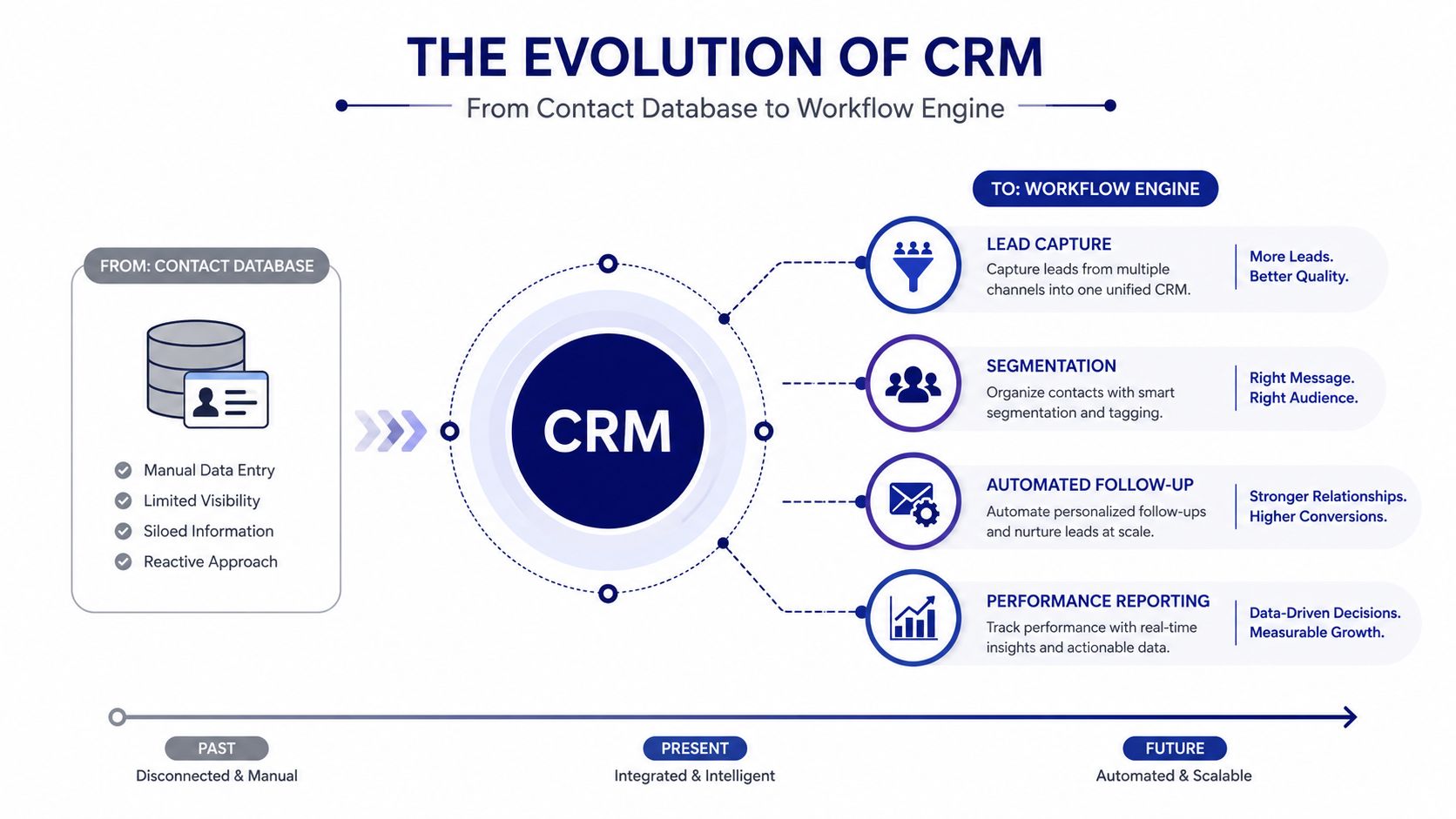 A diagram illustrating the evolution of CRM systems from basic contact databases to intelligent automated workflow engines.