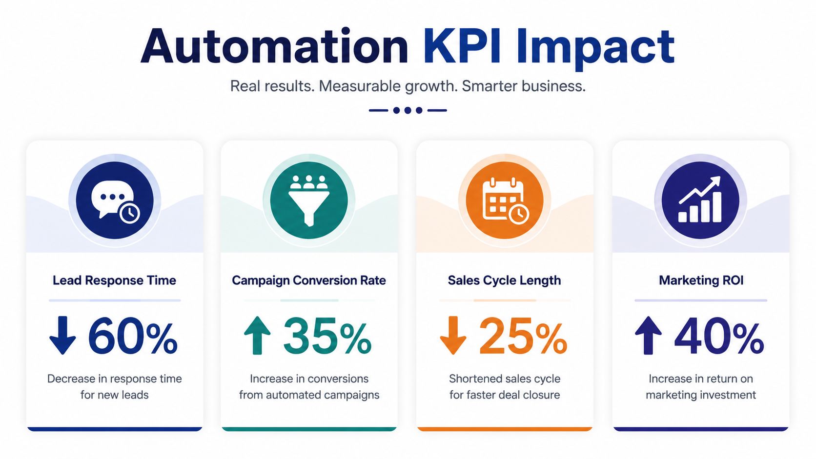 A graphic illustration showcasing the positive impact of marketing automation on key business performance indicators.