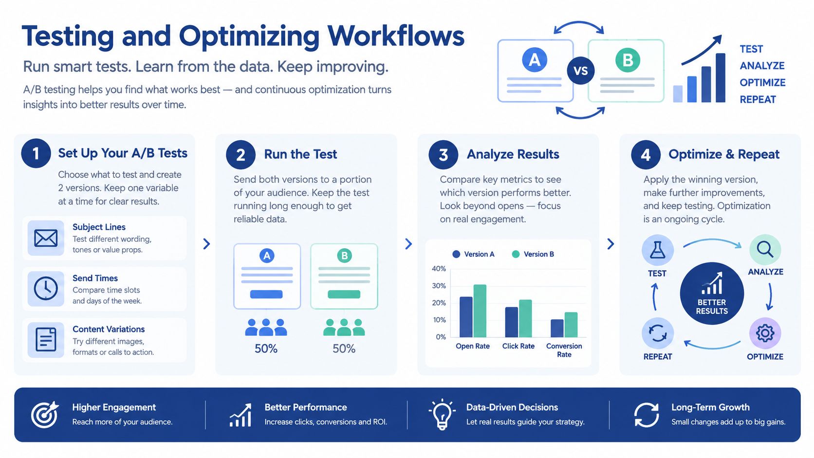 An infographic detailing the four-step process for A/B testing and optimizing marketing email workflows for better results.