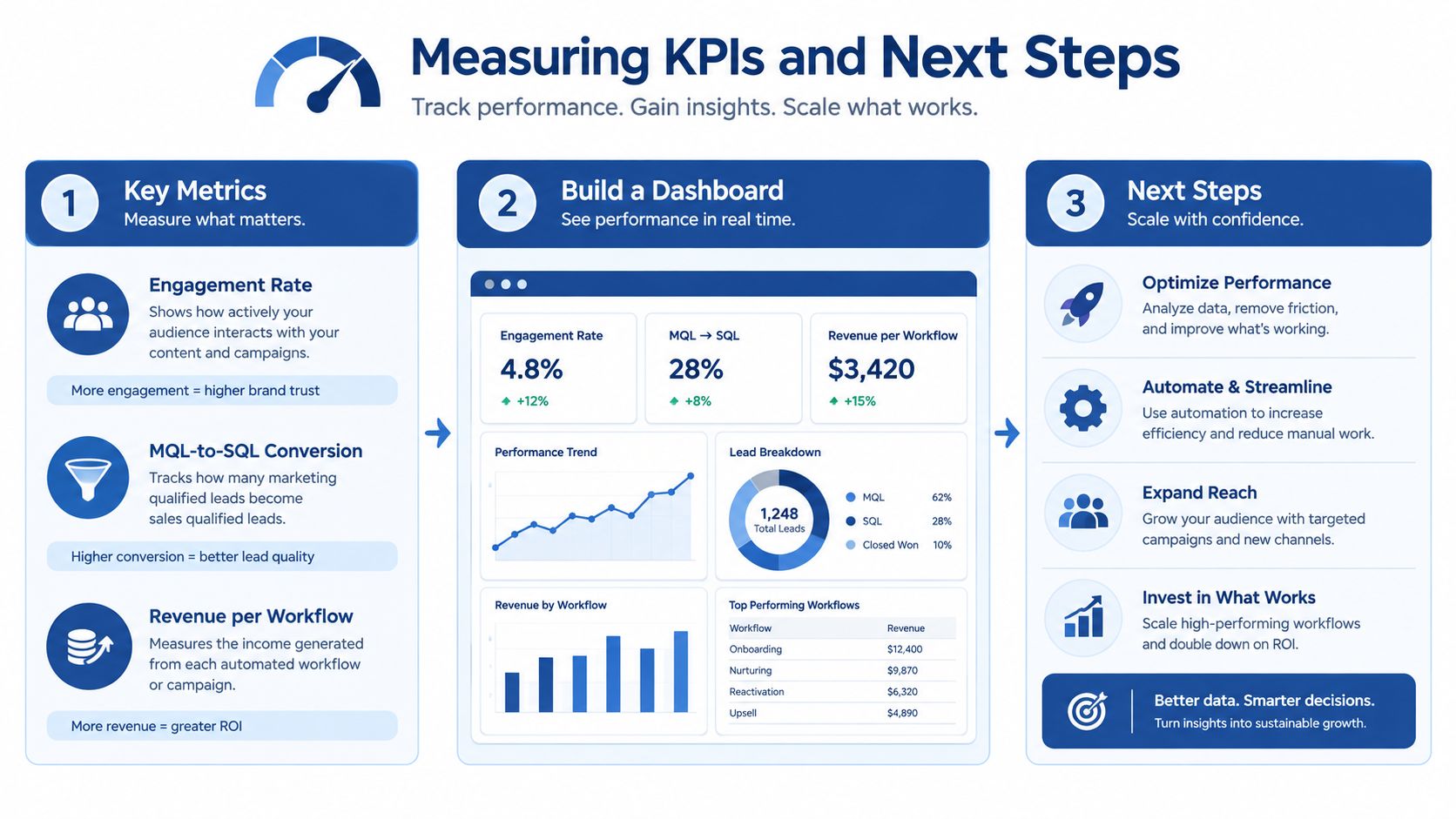An infographic titled Measuring KPIs and Next Steps showing three steps for tracking performance and scaling marketing workflows.