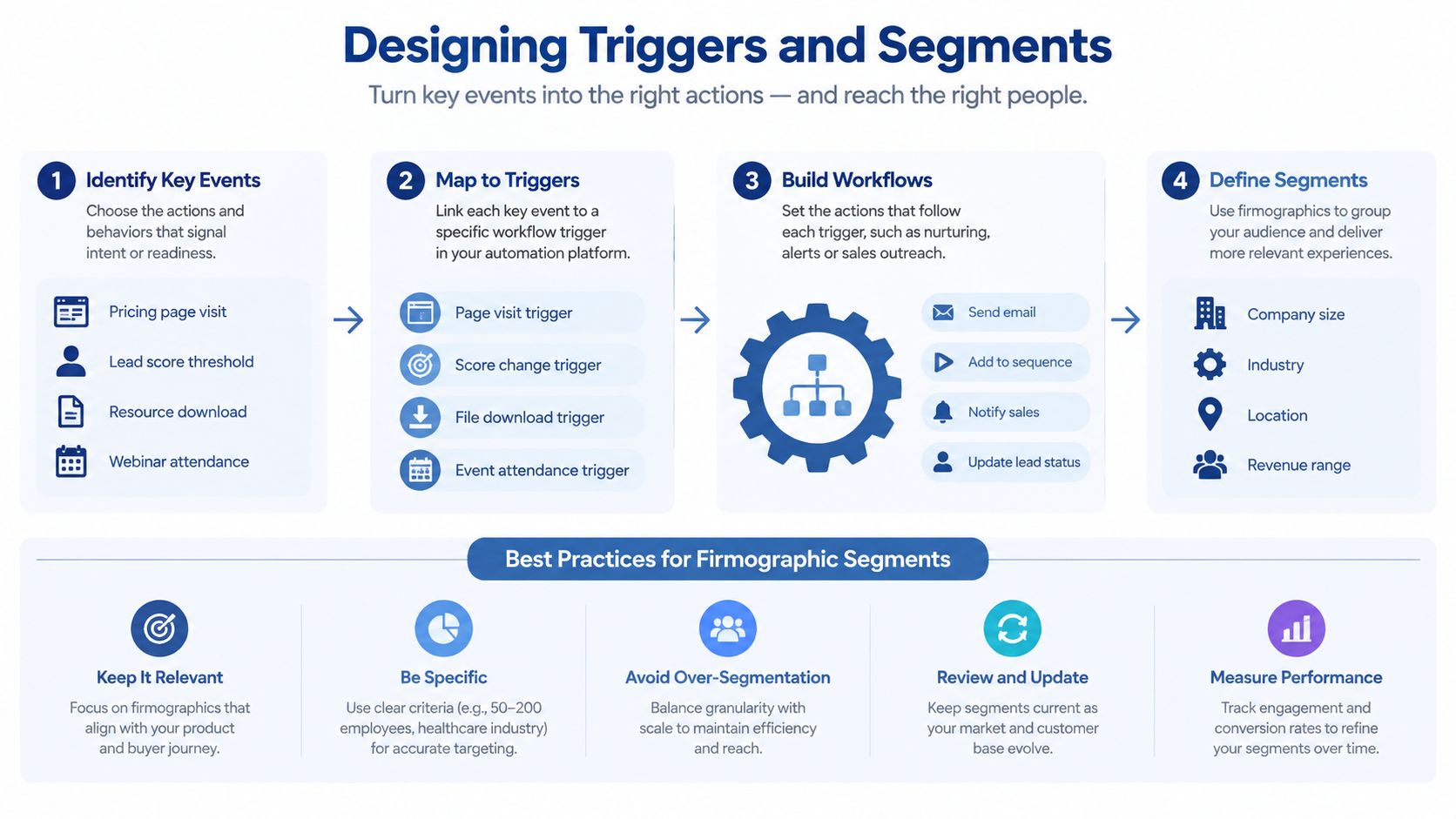 A four-step infographic illustrating the process of designing marketing automation triggers and segments for customer engagement.
