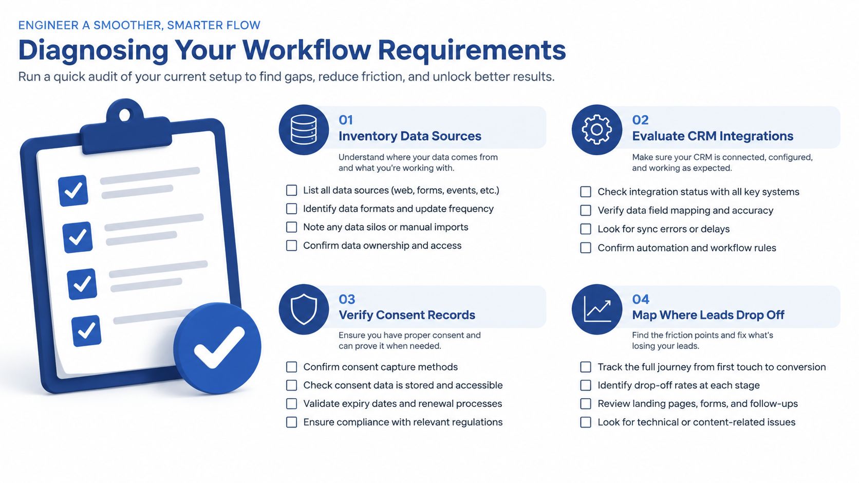 An infographic showing a four-step checklist for diagnosing and improving marketing automation workflow requirements and systems.