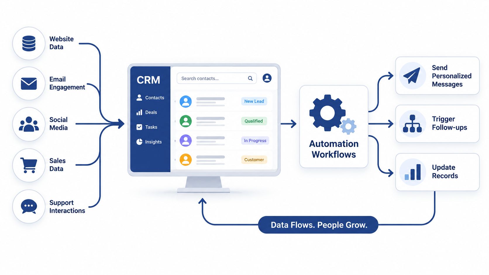 A diagram illustrating data flowing from various sources into a CRM, then through automation workflows.