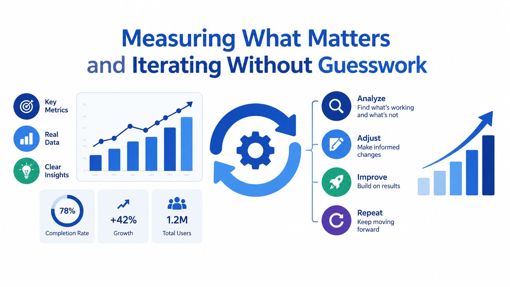 An infographic illustrating a data-driven business process featuring graphs, metrics, and a four-step iterative improvement cycle.