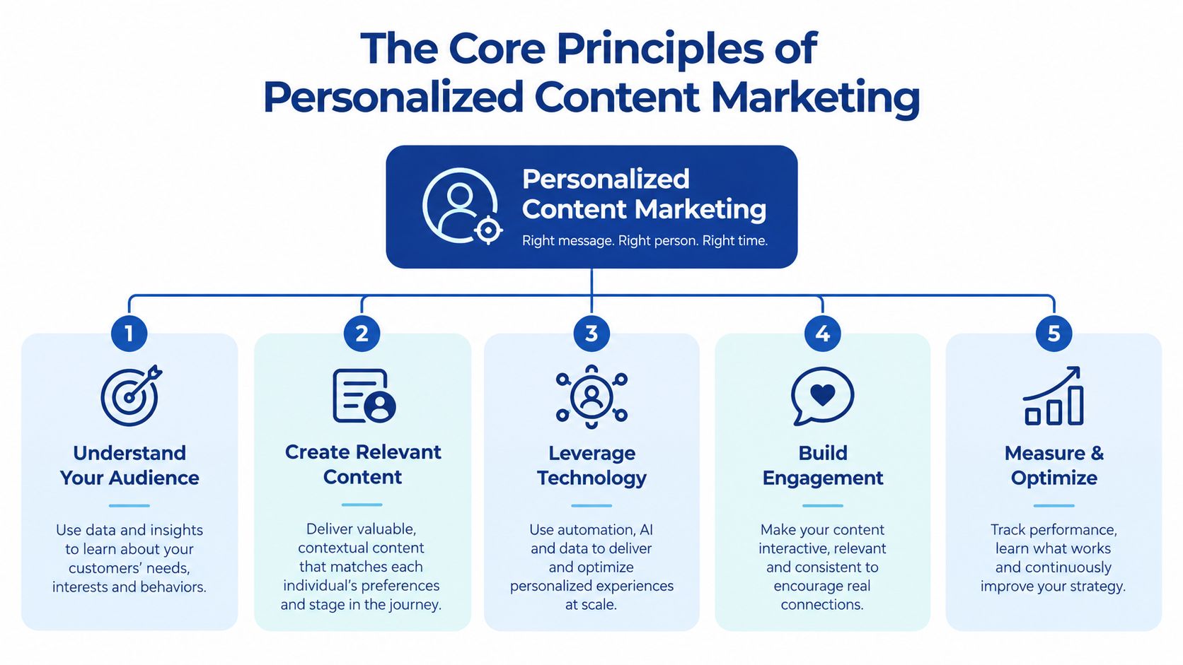 A diagram outlining five core principles for achieving effective personalized content marketing for your business.