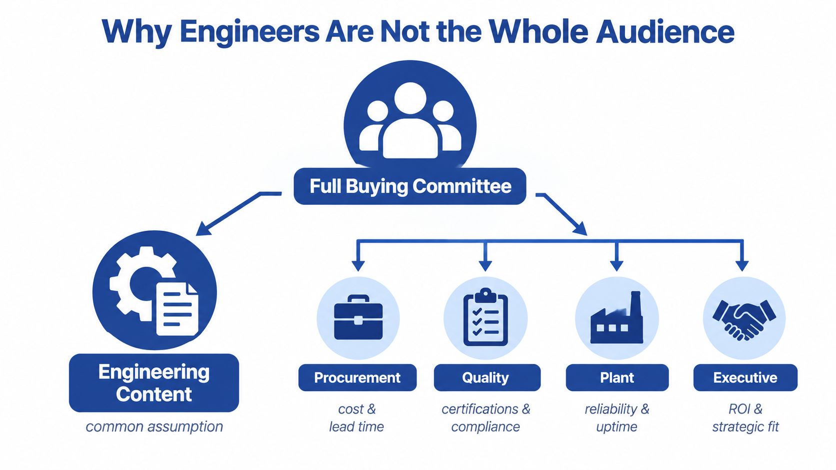A diagram illustrating that a buying committee includes procurement, quality, plant, and executive roles beyond engineers.