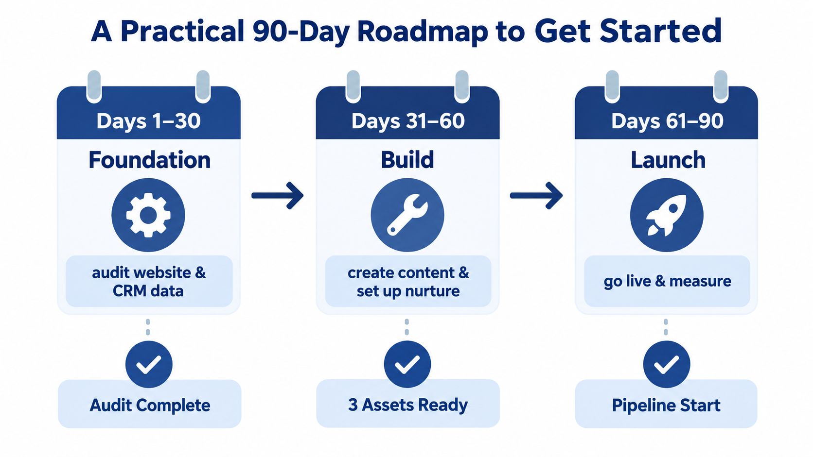 A 90-day roadmap chart illustrating steps for foundation, build, and launch phases of a project.