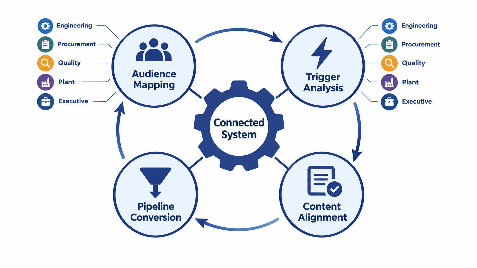 A circular workflow diagram illustrating a connected system for industrial marketing strategy across four key stages.