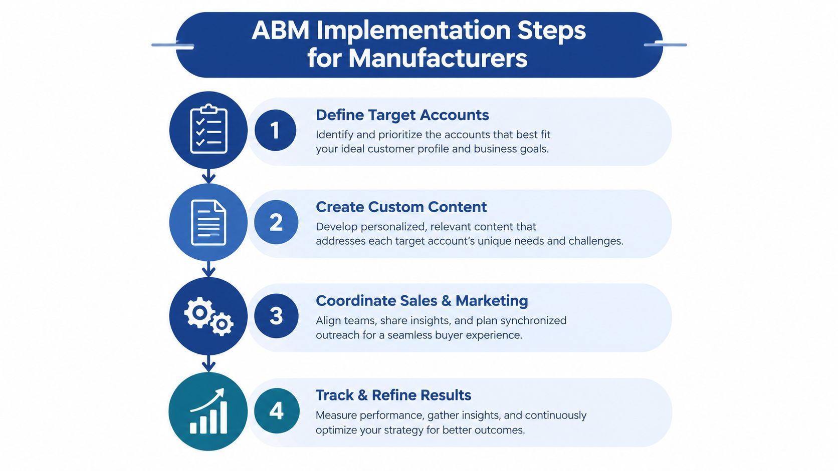 A four-step infographic showing the ABM implementation process for manufacturing companies with simple icons and descriptions.