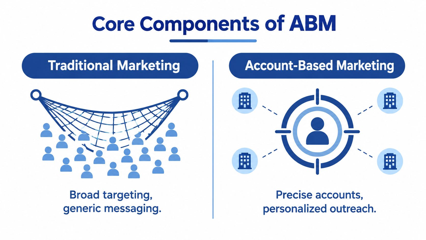 A comparison graphic showing traditional broad marketing versus targeted account-based marketing strategies for business growth.