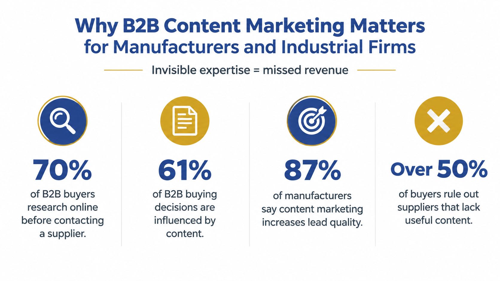 An infographic titled Why B2B Content Marketing Matters for Manufacturers showing statistics about B2B buyer behavior online.