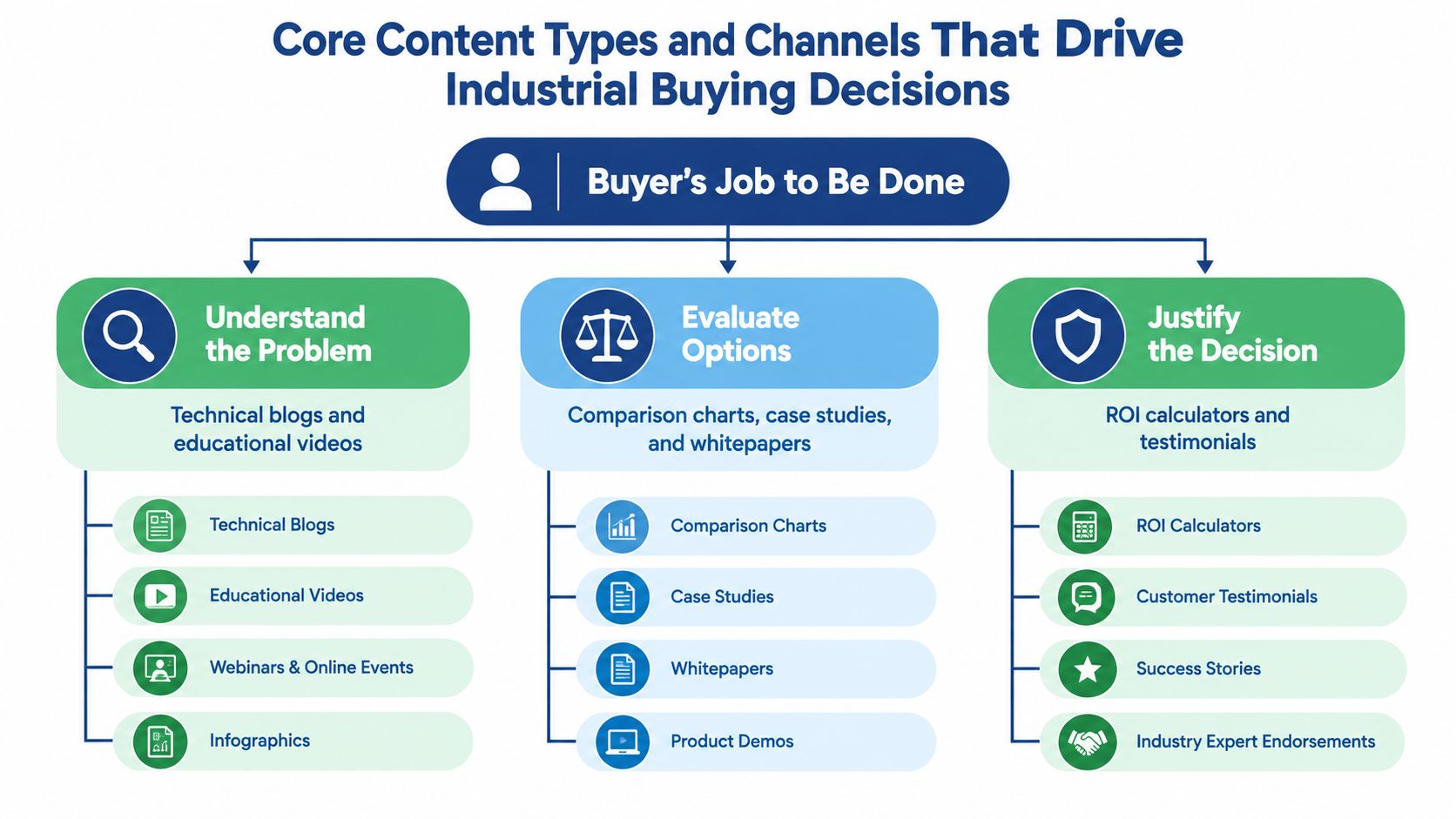 A diagram illustrating the B2B content marketing funnel stages from understanding the problem to justifying purchasing decisions.