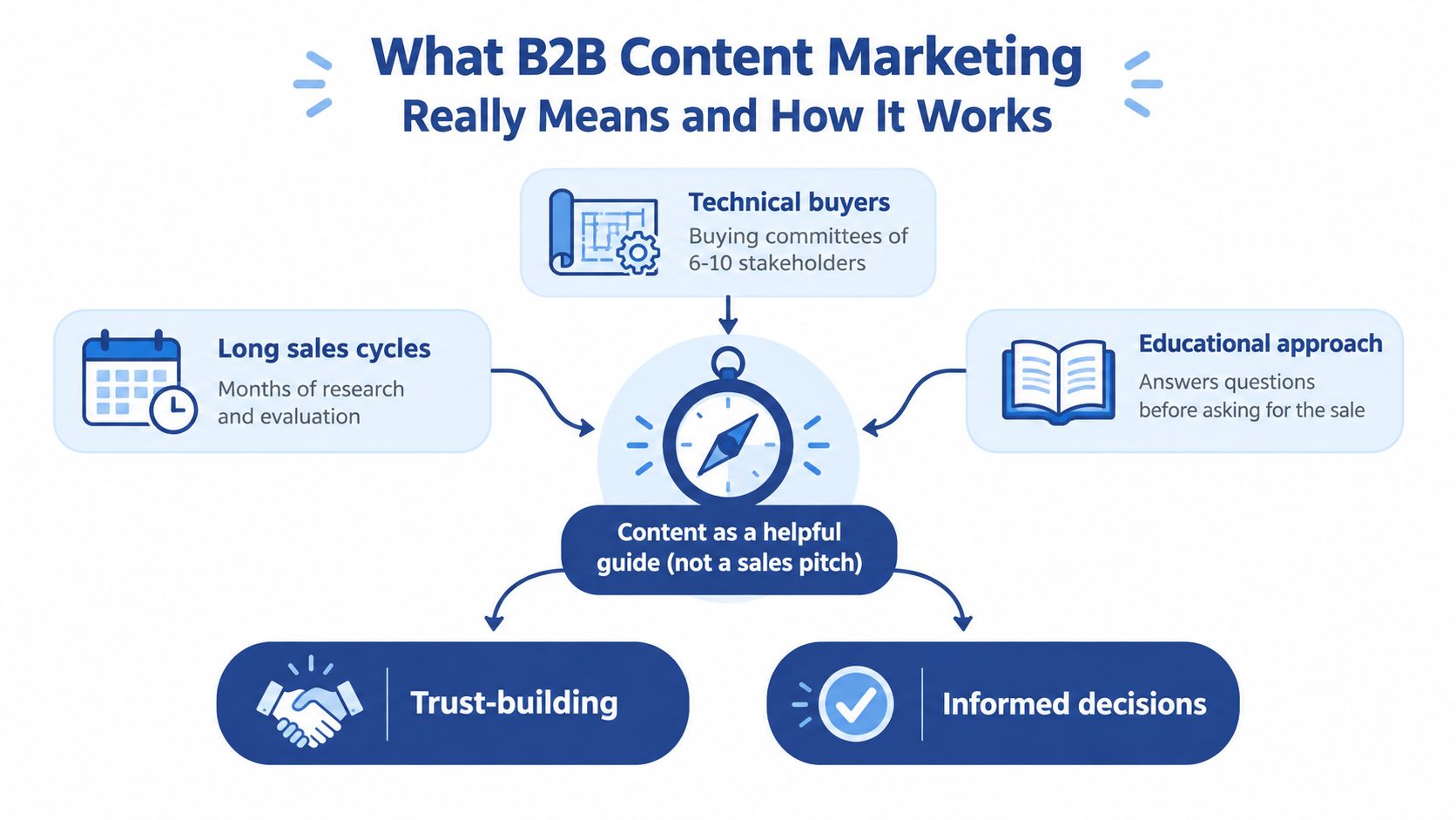 A diagram explaining B2B content marketing through technical buyers, long sales cycles, education, trust-building, and informed decisions.